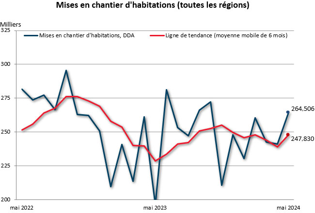 Mai mises en chantier (toutes régions)